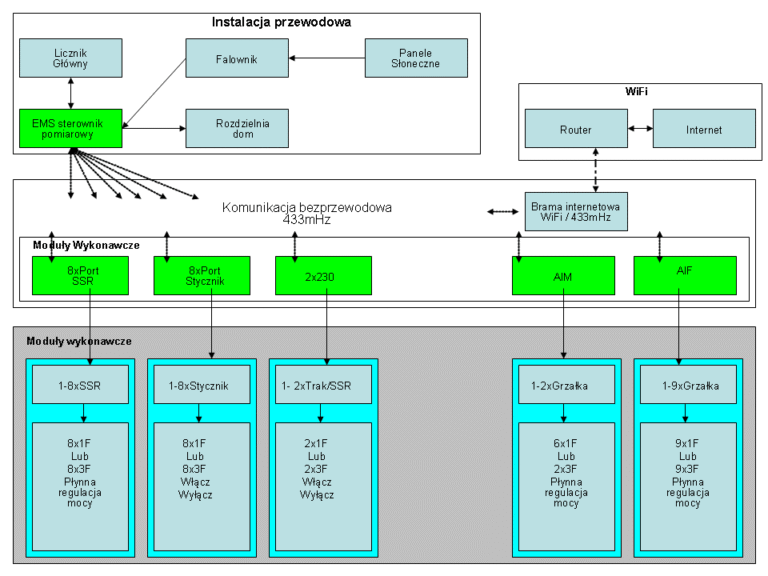Livtron komunikacja w systemie