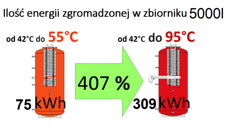 Magazyn ciepła / akumulator ciepła ilość energii magazynowanej w zależności od temperatury